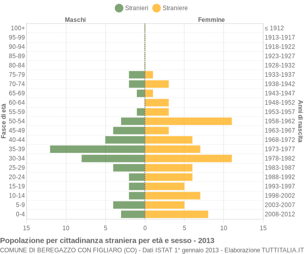 Grafico cittadini stranieri - Beregazzo con Figliaro 2013