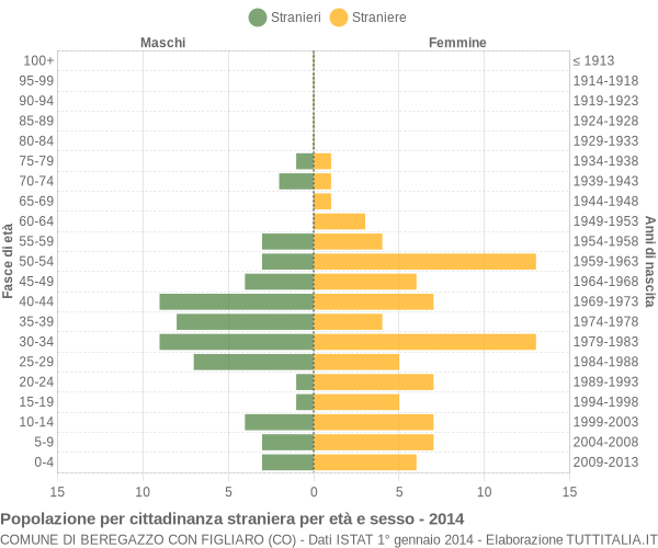 Grafico cittadini stranieri - Beregazzo con Figliaro 2014