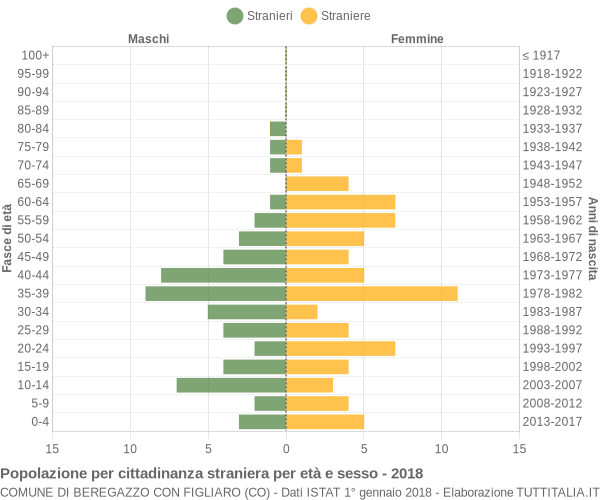 Grafico cittadini stranieri - Beregazzo con Figliaro 2018