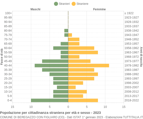 Grafico cittadini stranieri - Beregazzo con Figliaro 2023