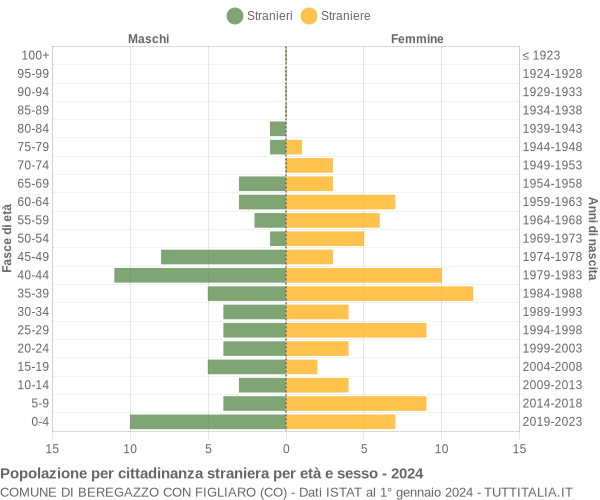 Grafico cittadini stranieri - Beregazzo con Figliaro 2024