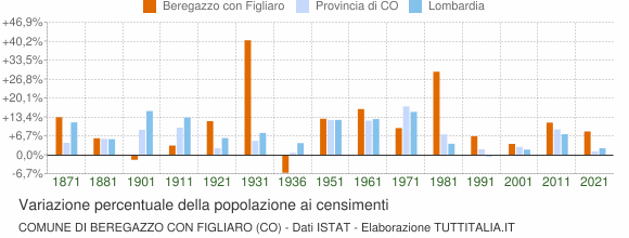 Grafico variazione percentuale della popolazione Comune di Beregazzo con Figliaro (CO)