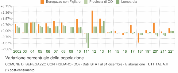 Variazione percentuale della popolazione Comune di Beregazzo con Figliaro (CO)