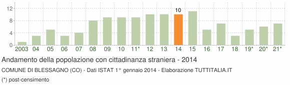 Grafico andamento popolazione stranieri Comune di Blessagno (CO)