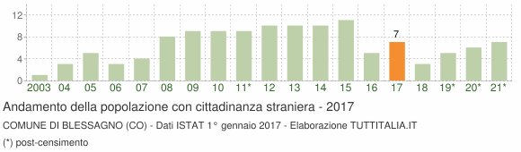 Grafico andamento popolazione stranieri Comune di Blessagno (CO)
