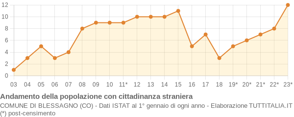 Andamento popolazione stranieri Comune di Blessagno (CO)