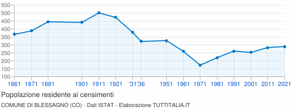 Grafico andamento storico popolazione Comune di Blessagno (CO)