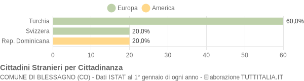 Grafico cittadinanza stranieri - Blessagno 2005