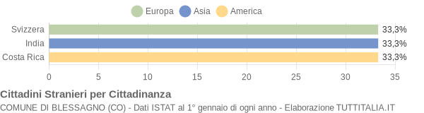 Grafico cittadinanza stranieri - Blessagno 2006