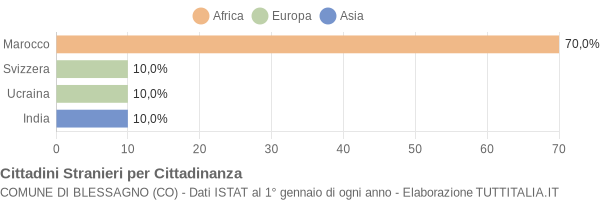 Grafico cittadinanza stranieri - Blessagno 2013