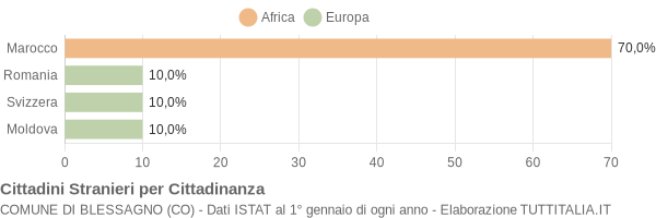 Grafico cittadinanza stranieri - Blessagno 2014