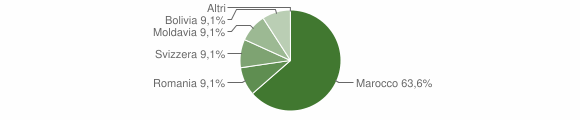 Grafico cittadinanza stranieri - Blessagno 2015