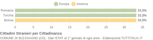 Grafico cittadinanza stranieri - Blessagno 2018