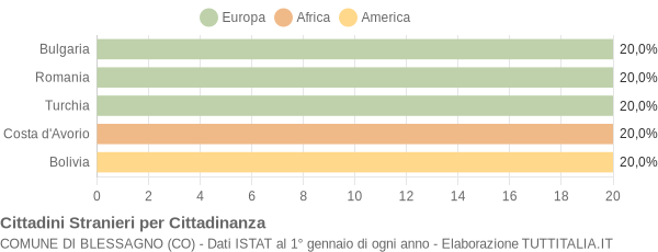 Grafico cittadinanza stranieri - Blessagno 2019