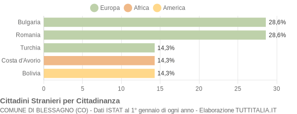 Grafico cittadinanza stranieri - Blessagno 2021