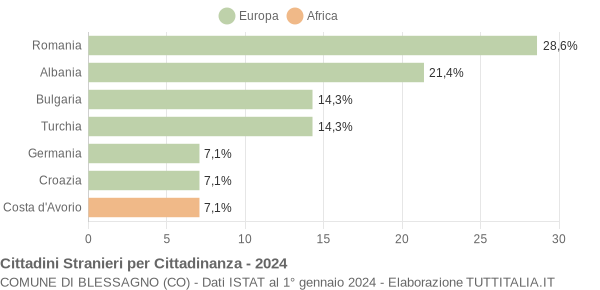 Grafico cittadinanza stranieri - Blessagno 2024