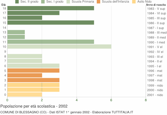 Grafico Popolazione in età scolastica - Blessagno 2002