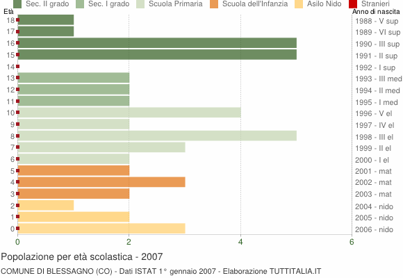 Grafico Popolazione in età scolastica - Blessagno 2007