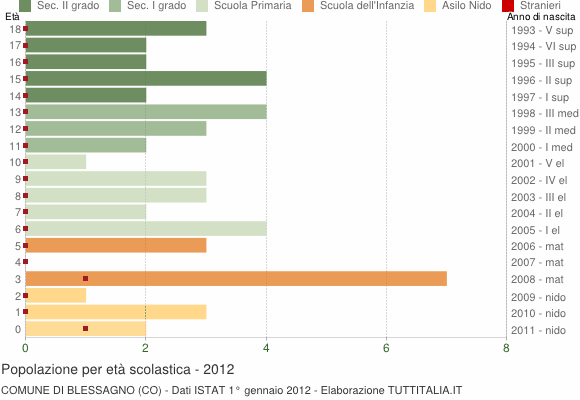 Grafico Popolazione in età scolastica - Blessagno 2012