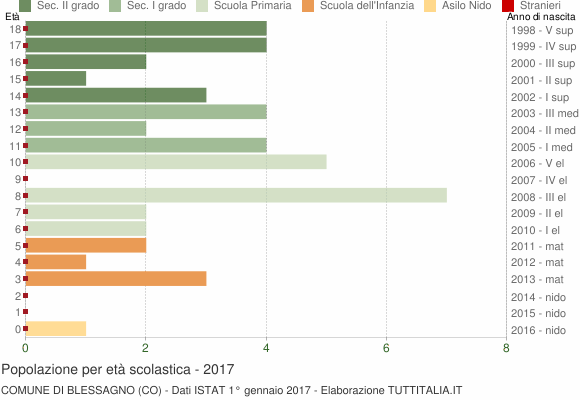Grafico Popolazione in età scolastica - Blessagno 2017