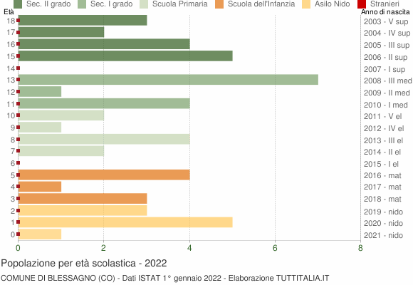 Grafico Popolazione in età scolastica - Blessagno 2022
