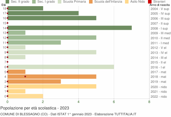 Grafico Popolazione in età scolastica - Blessagno 2023