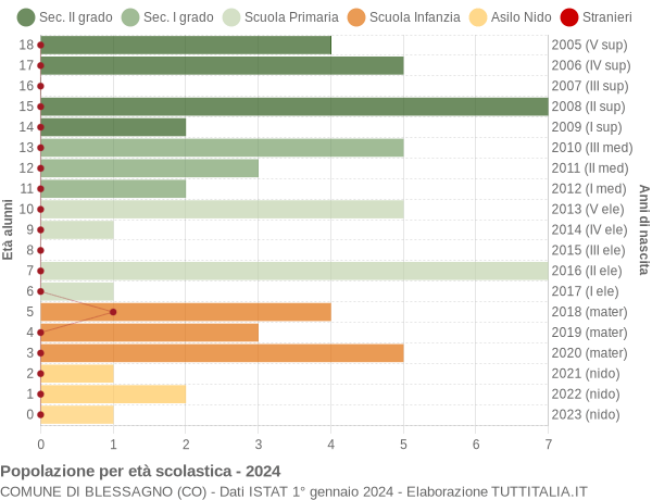 Grafico Popolazione in età scolastica - Blessagno 2024