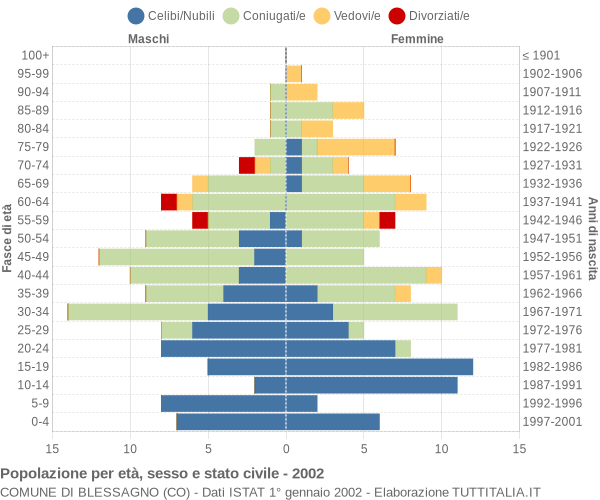 Grafico Popolazione per età, sesso e stato civile Comune di Blessagno (CO)