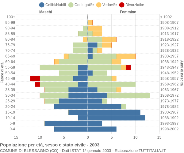 Grafico Popolazione per età, sesso e stato civile Comune di Blessagno (CO)