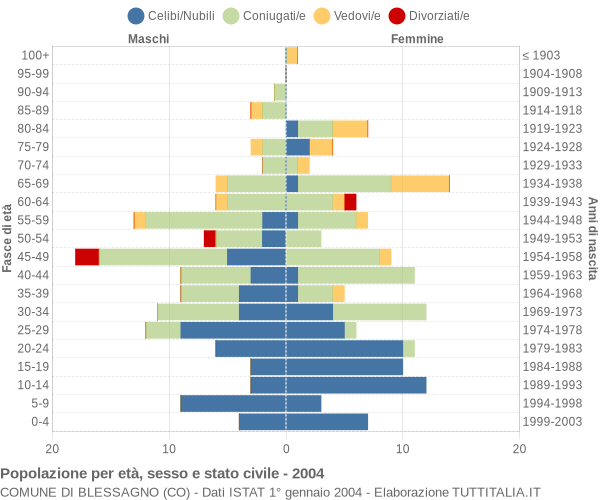 Grafico Popolazione per età, sesso e stato civile Comune di Blessagno (CO)