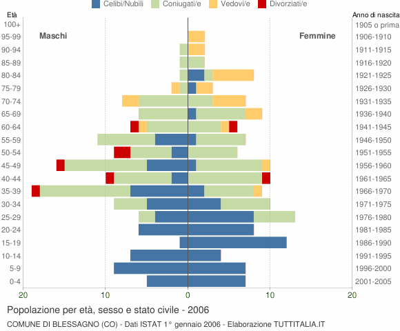 Grafico Popolazione per età, sesso e stato civile Comune di Blessagno (CO)