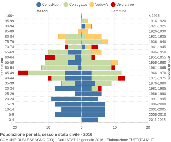 Grafico Popolazione per età, sesso e stato civile Comune di Blessagno (CO)