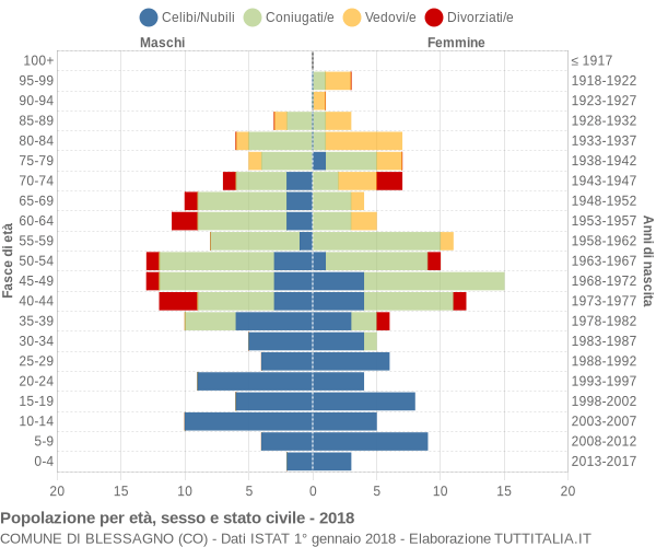 Grafico Popolazione per età, sesso e stato civile Comune di Blessagno (CO)