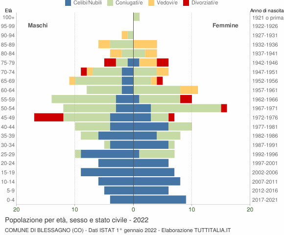 Grafico Popolazione per età, sesso e stato civile Comune di Blessagno (CO)