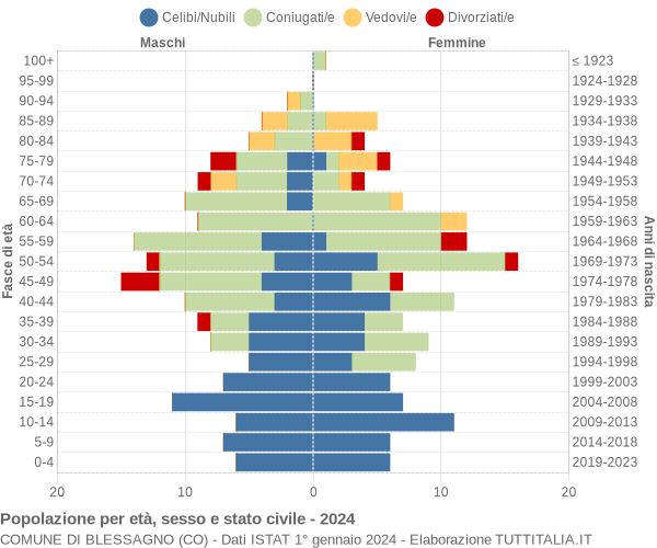 Grafico Popolazione per età, sesso e stato civile Comune di Blessagno (CO)