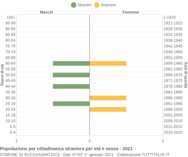 Grafico cittadini stranieri - Blessagno 2021