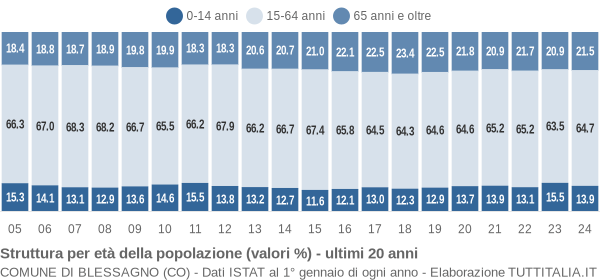 Grafico struttura della popolazione Comune di Blessagno (CO)