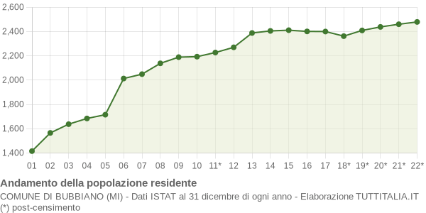 Andamento popolazione Comune di Bubbiano (MI)