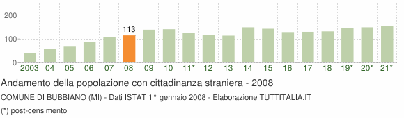 Grafico andamento popolazione stranieri Comune di Bubbiano (MI)