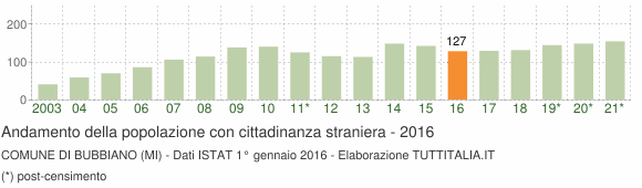 Grafico andamento popolazione stranieri Comune di Bubbiano (MI)