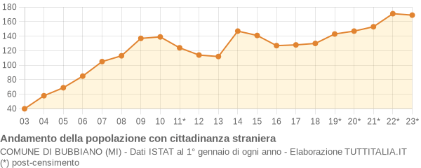 Andamento popolazione stranieri Comune di Bubbiano (MI)