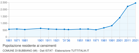 Grafico andamento storico popolazione Comune di Bubbiano (MI)