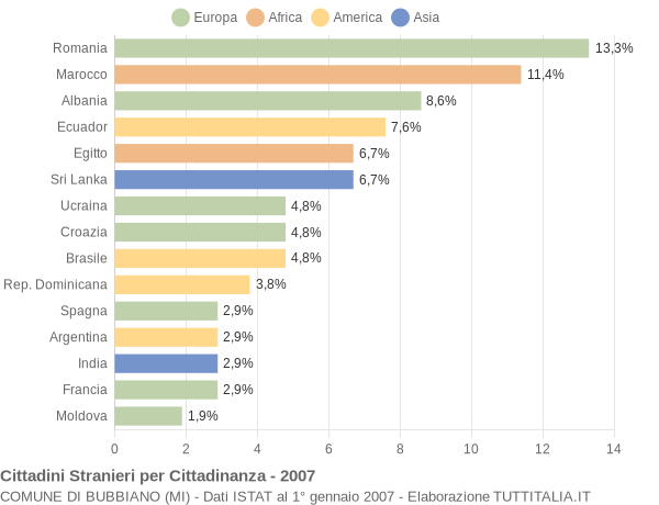 Grafico cittadinanza stranieri - Bubbiano 2007