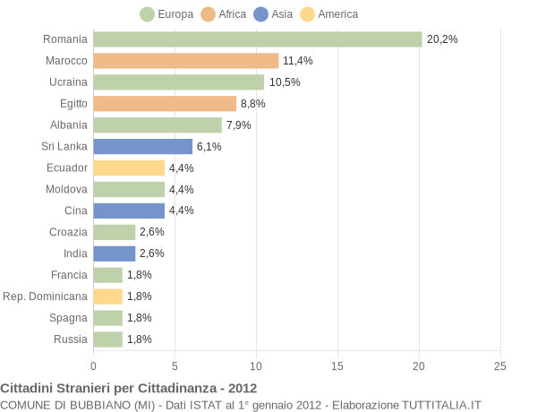 Grafico cittadinanza stranieri - Bubbiano 2012