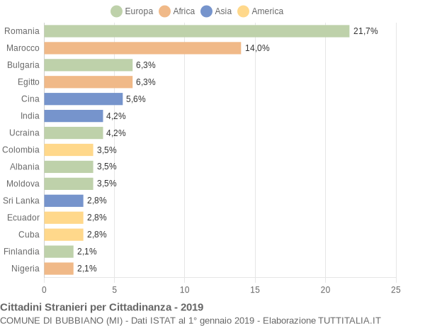 Grafico cittadinanza stranieri - Bubbiano 2019