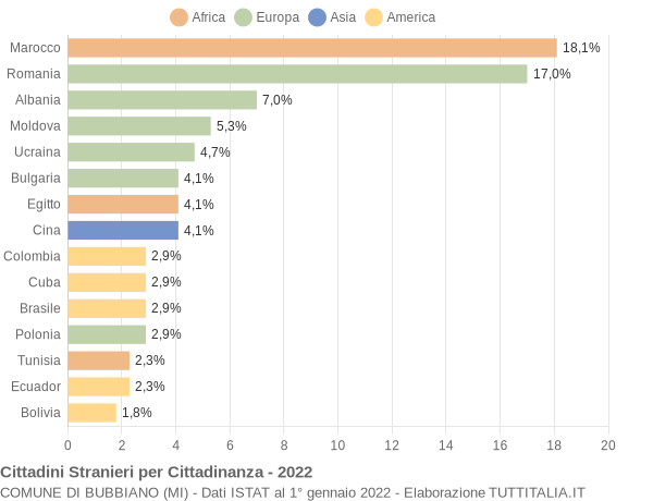 Grafico cittadinanza stranieri - Bubbiano 2022