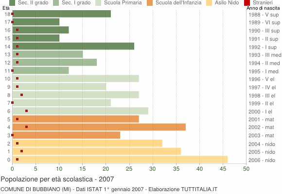 Grafico Popolazione in età scolastica - Bubbiano 2007