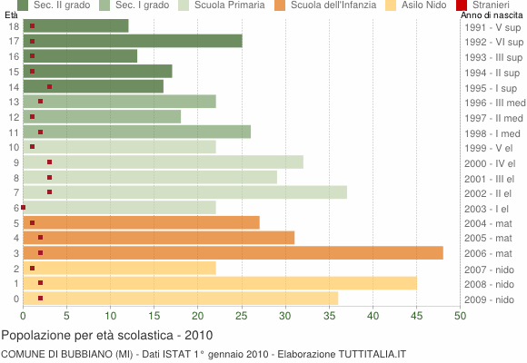 Grafico Popolazione in età scolastica - Bubbiano 2010