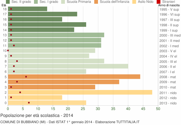 Grafico Popolazione in età scolastica - Bubbiano 2014