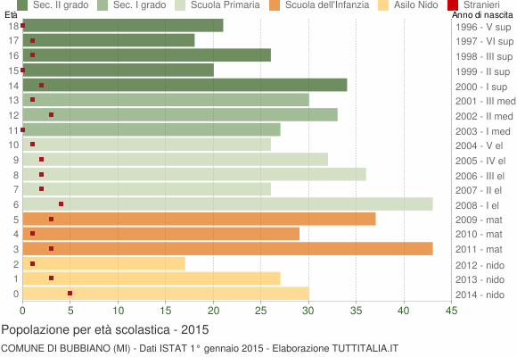 Grafico Popolazione in età scolastica - Bubbiano 2015